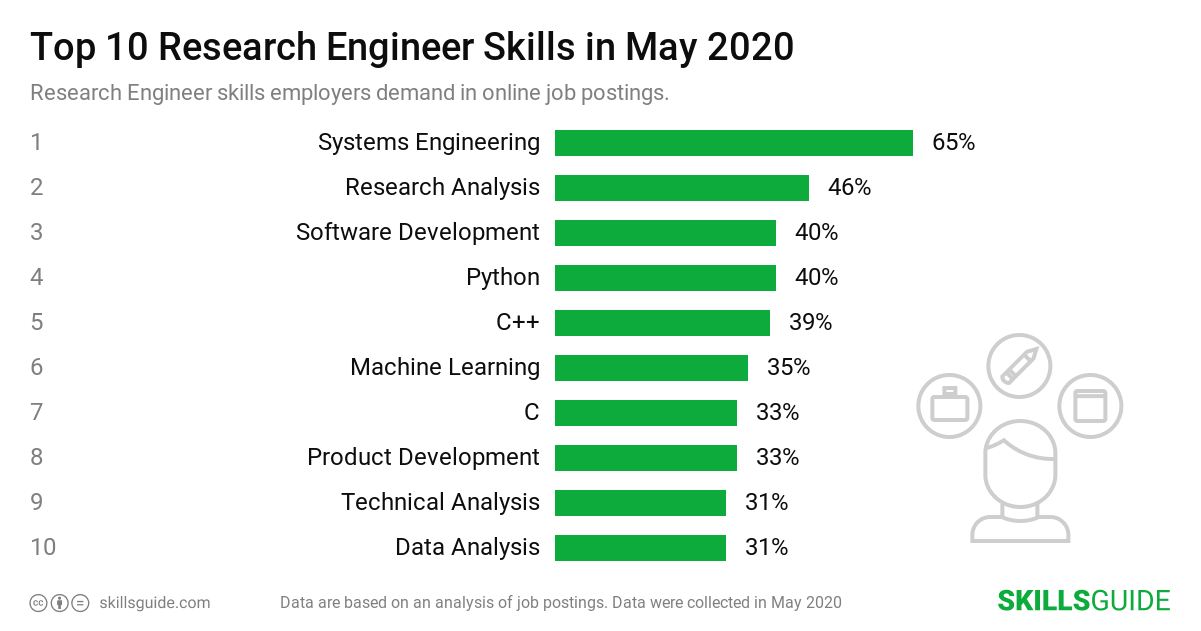 Top 10 Research Engineer skills ranked based on what employers demand in online job postings.