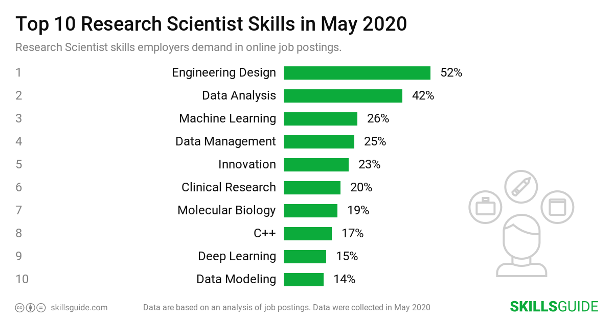 Top 10 Research Scientist skills ranked based on what employers demand in online job postings.