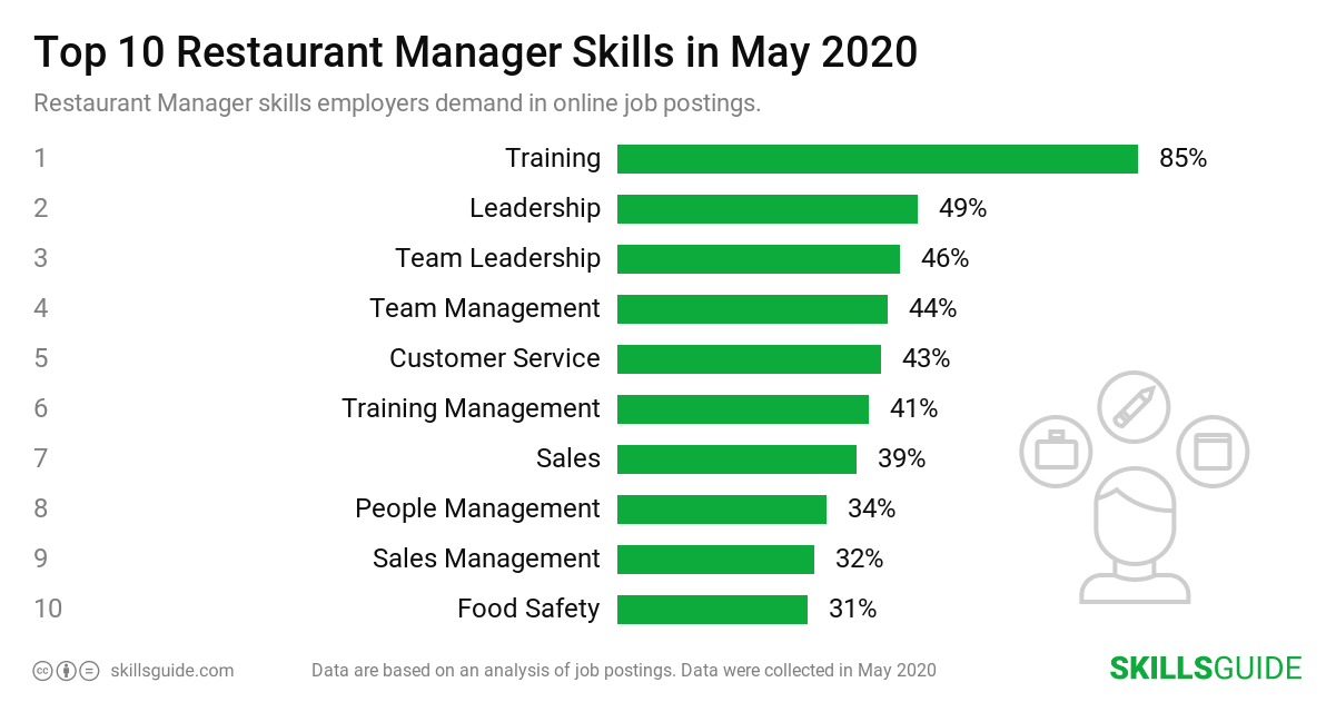 Top 10 restaurant manager skills employers demand in online job postings | SkillsGuide