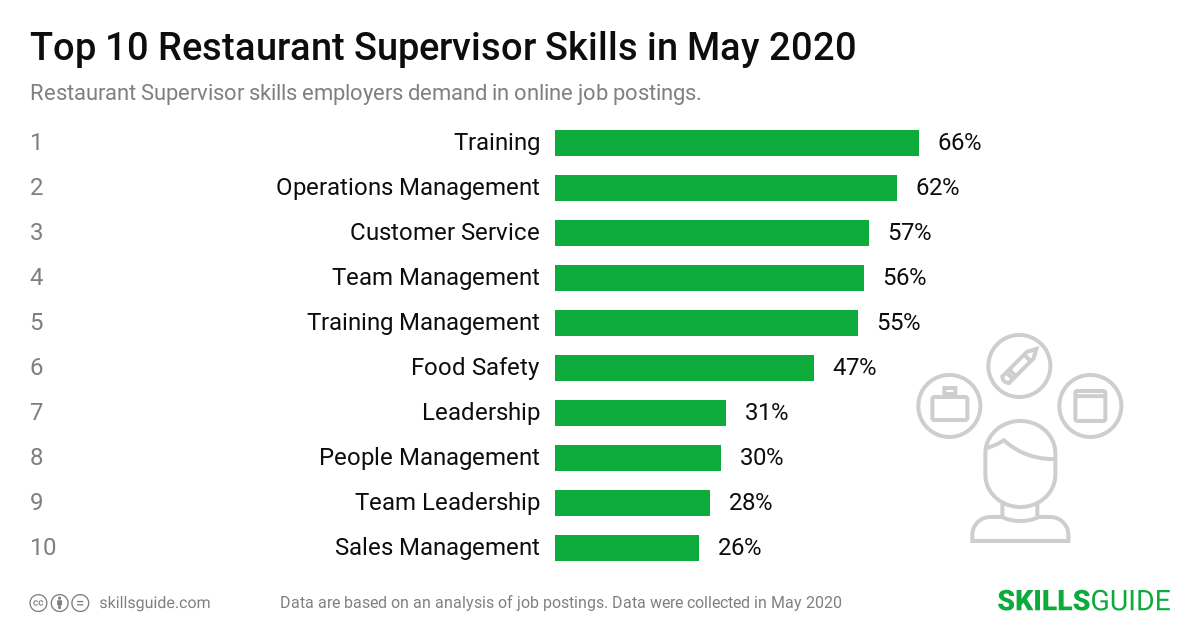 Top 10 restaurant supervisor skills employers demand in online job postings | SkillsGuide