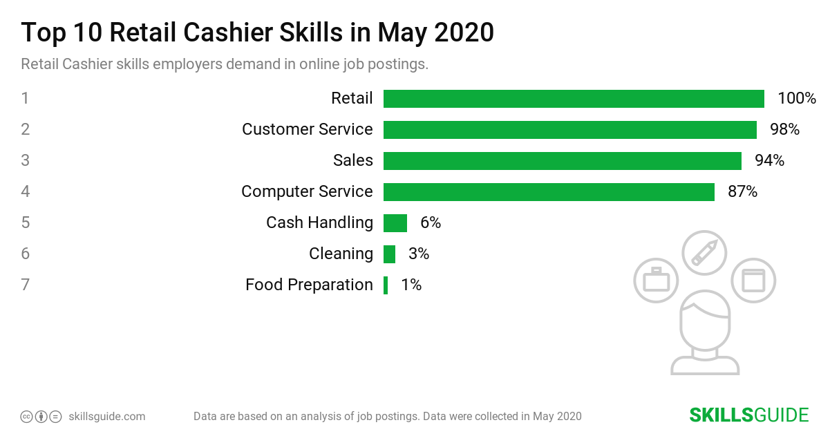 Top 10 Retail Cashier skills ranked based on what employers demand in online job postings.