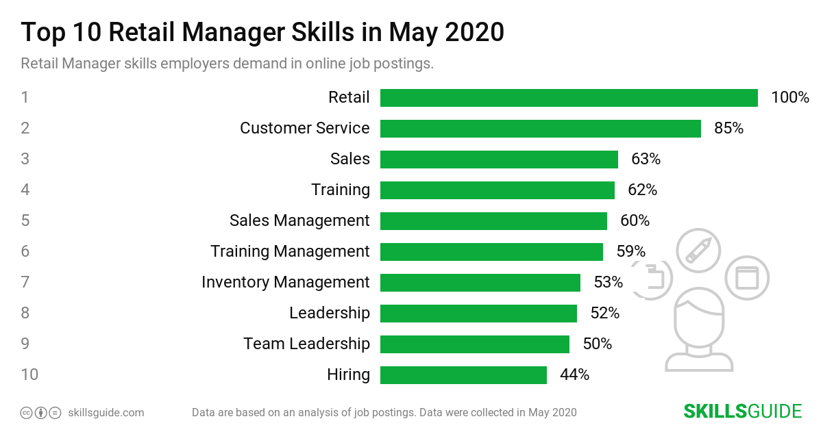 Top 10 retail manager skills employers demand in online job postings | SkillsGuide