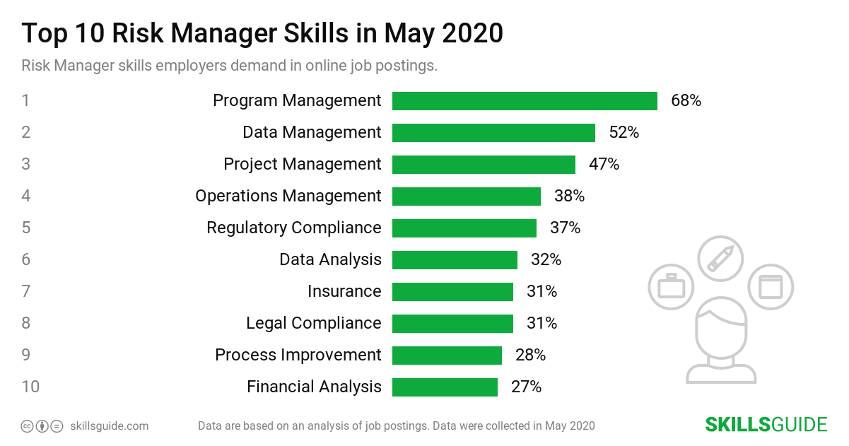 Top 10 Risk Manager skills ranked based on what employers demand in online job postings.