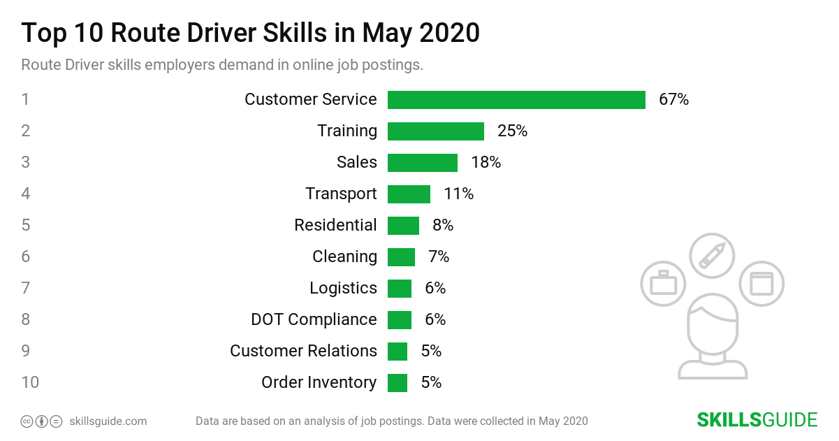 Top 10 Route Driver skills ranked based on what employers demand in online job postings.