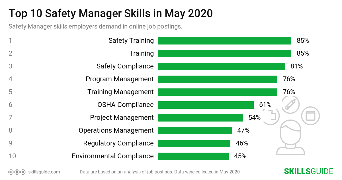 Top 10 Safety Manager skills ranked based on what employers demand in online job postings.