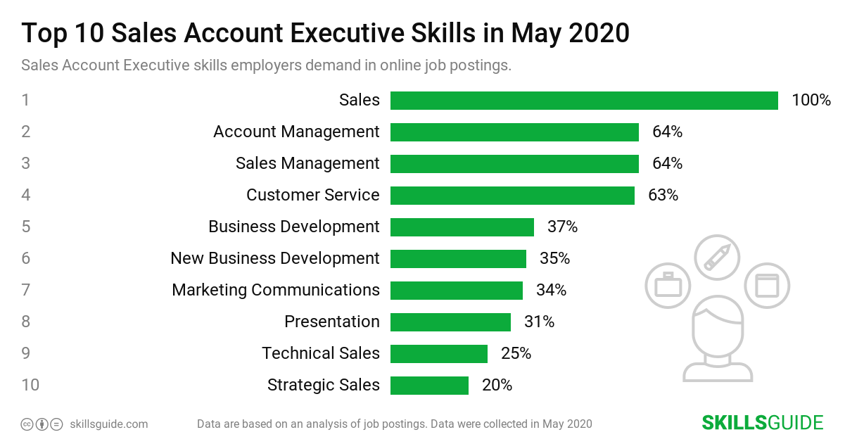 Top 10 sales account executive skills employers demand in online job postings | SkillsGuide