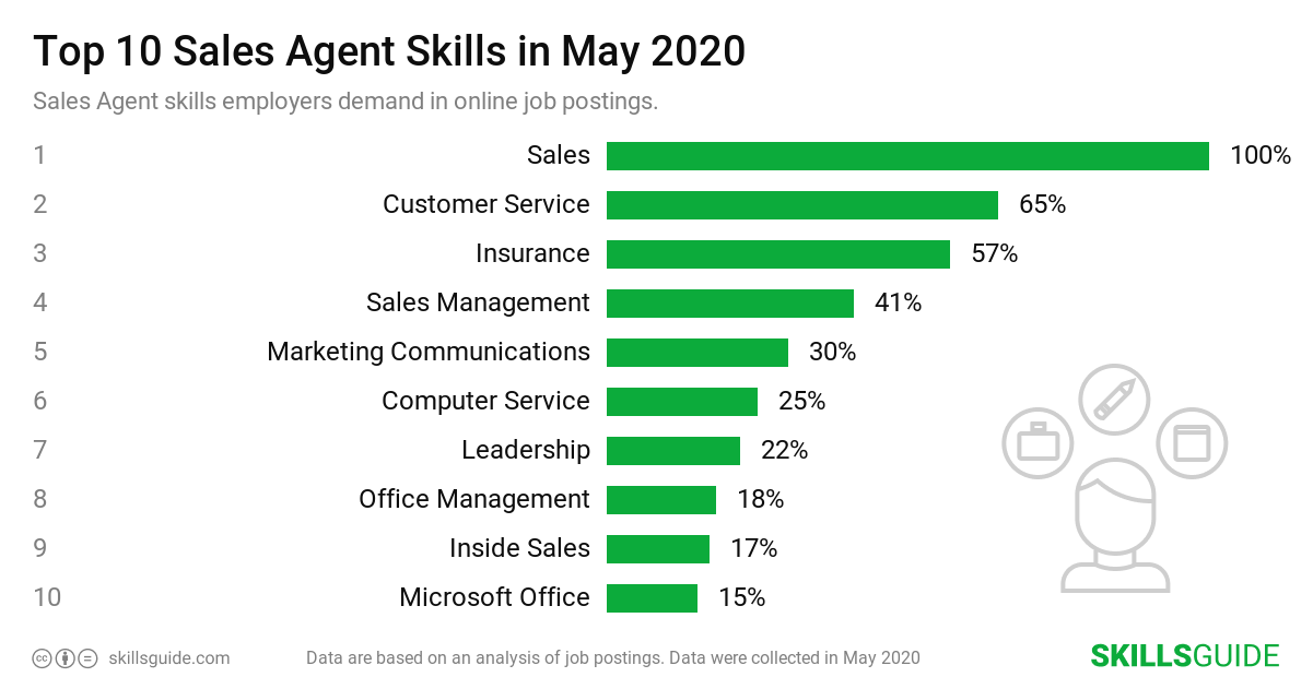 Top 10 Sales Agent skills ranked based on what employers demand in online job postings.
