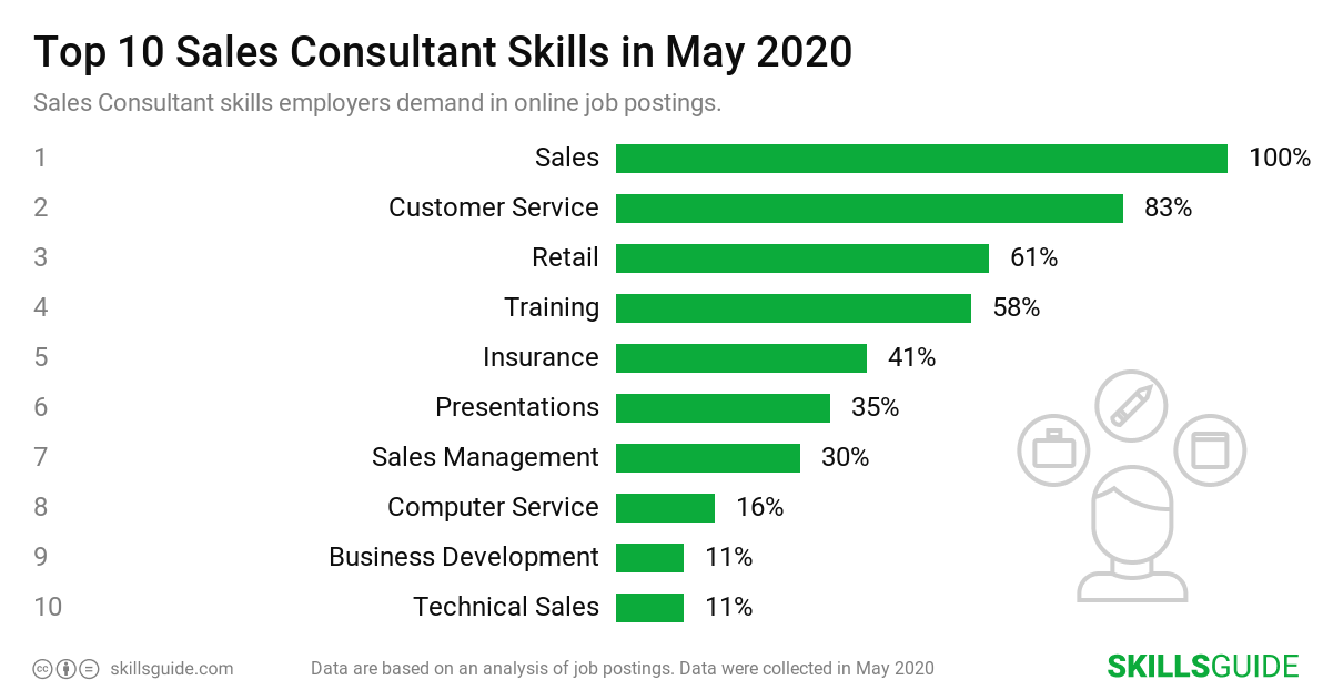 Top 10 sales consultant skills employers demand in online job postings | SkillsGuide