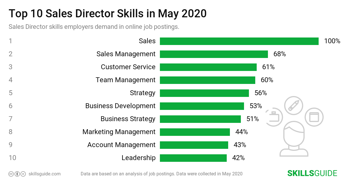 Top 10 sales director skills employers demand in online job postings | SkillsGuide