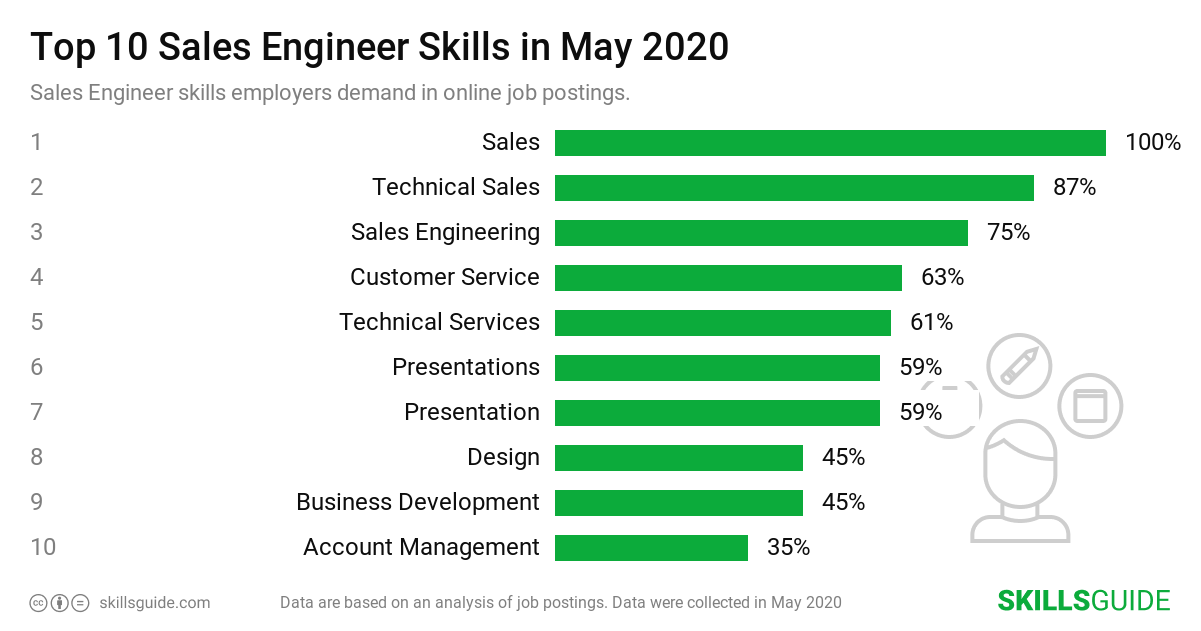 Top 10 sales engineer skills employers demand in online job postings | SkillsGuide