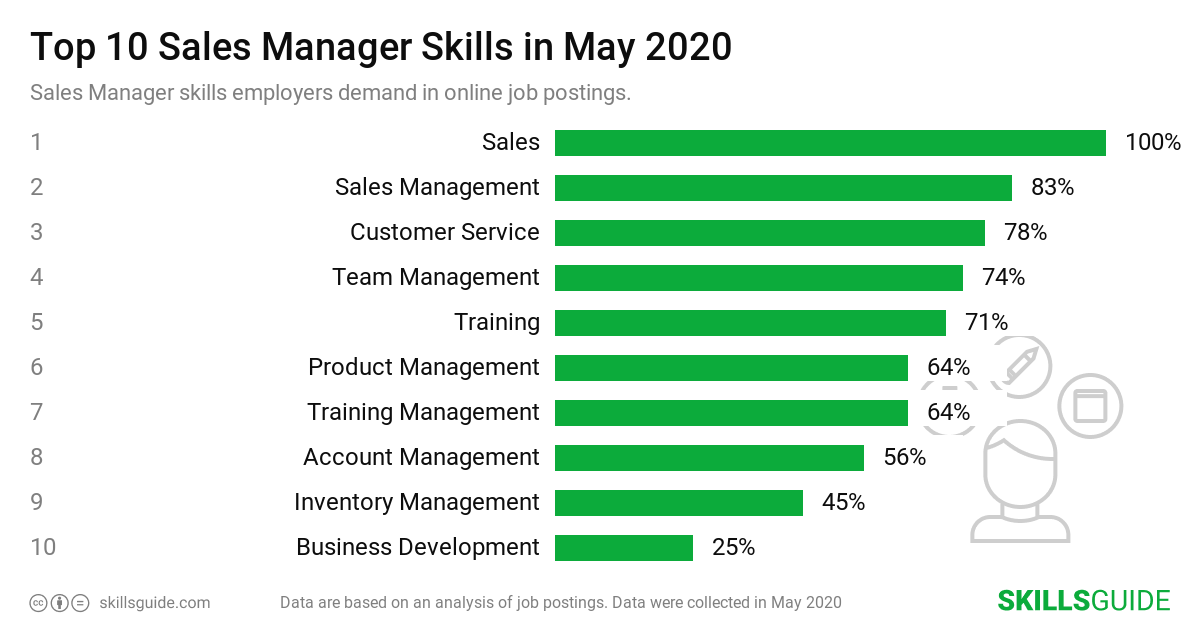 Top 10 Sales Manager skills ranked based on what employers demand in online job postings.