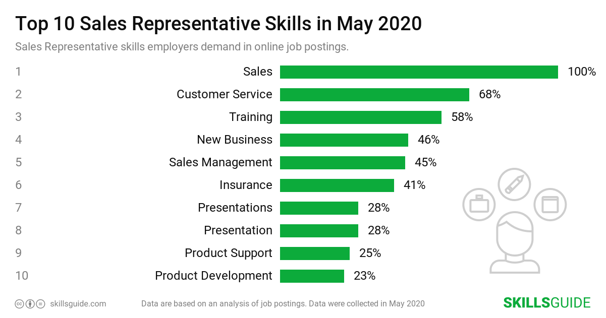 Top 10 sales representative skills employers demand in online job postings | SkillsGuide