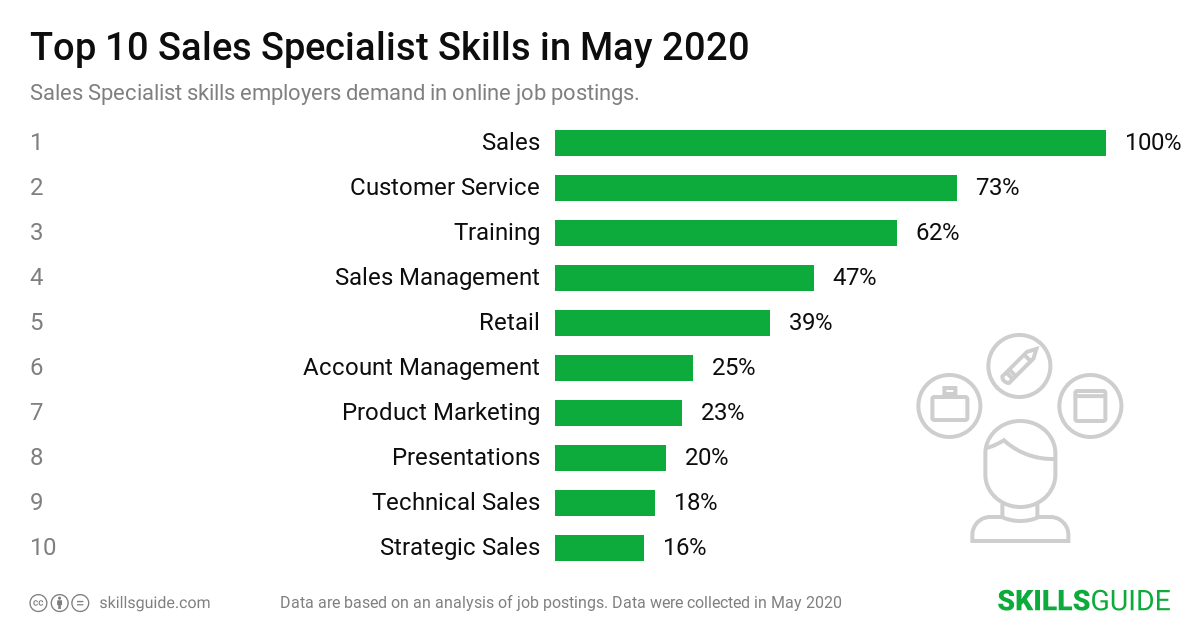 Top 10 sales specialist skills employers demand in online job postings | SkillsGuide