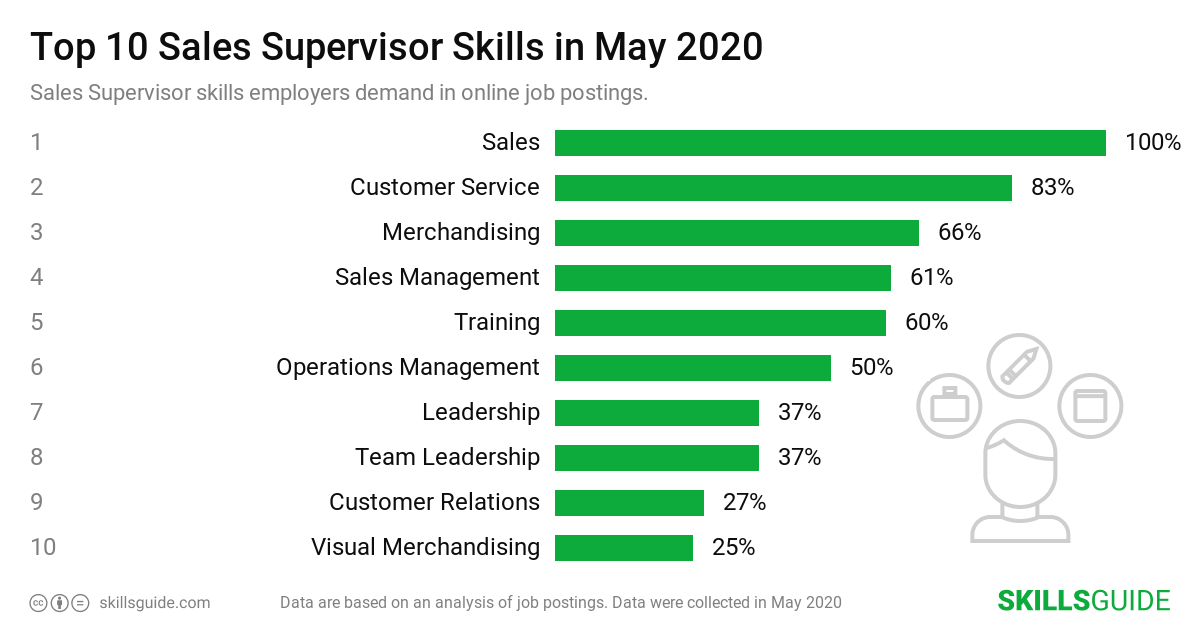 Top 10 Sales Supervisor skills ranked based on what employers demand in online job postings.