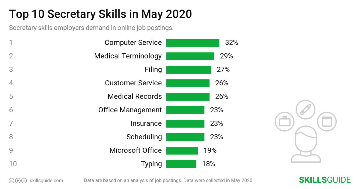 Top 10 secretary skills employers demand in online job postings | SkillsGuide