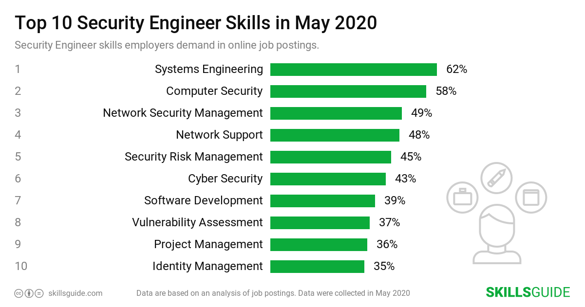 Top 10 security engineer skills employers demand in online job postings | SkillsGuide