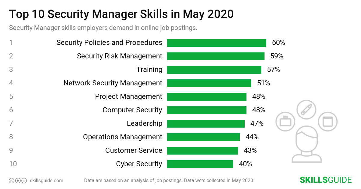 Top 10 security manager skills employers demand in online job postings | SkillsGuide