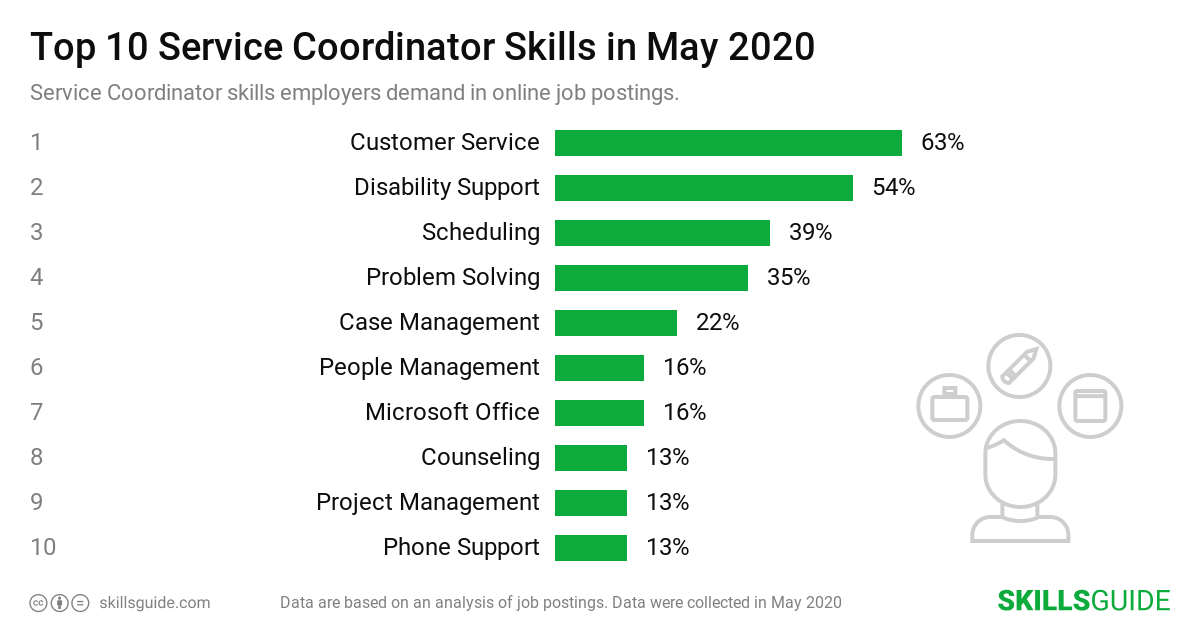 Top 10 Service Coordinator skills ranked based on what employers demand in online job postings.