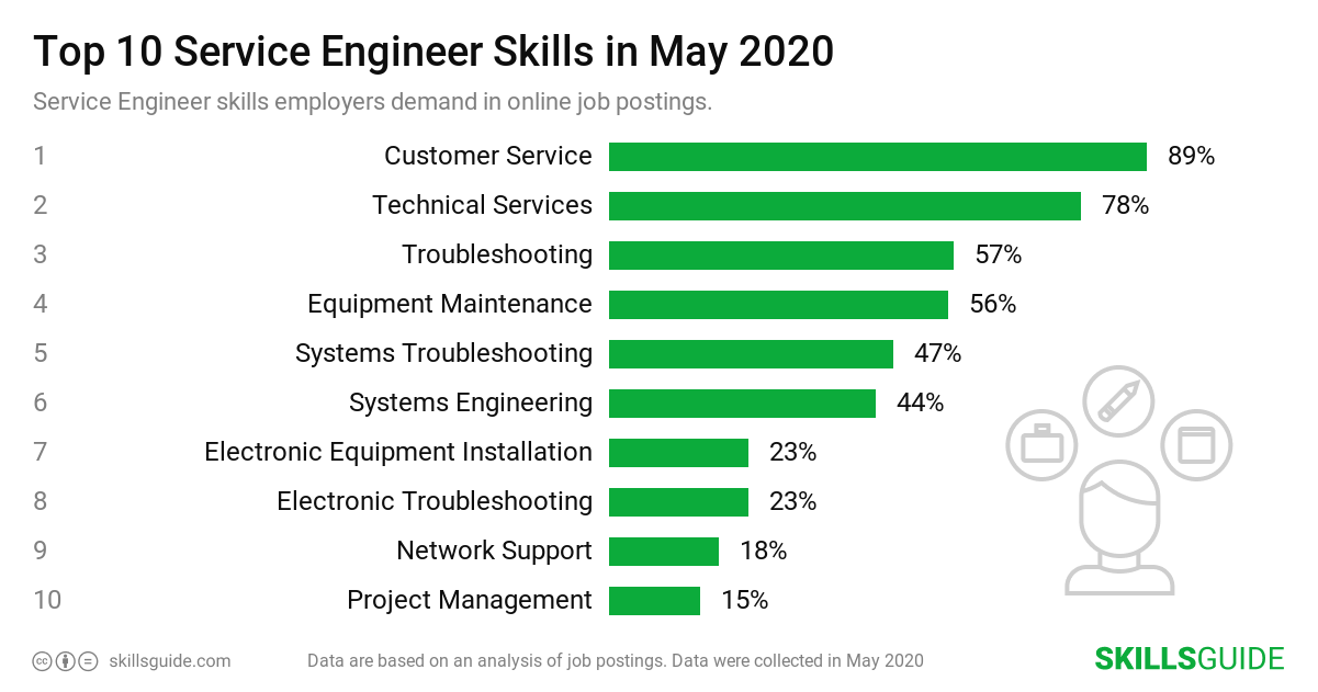 Top 10 Service Engineer skills ranked based on what employers demand in online job postings.
