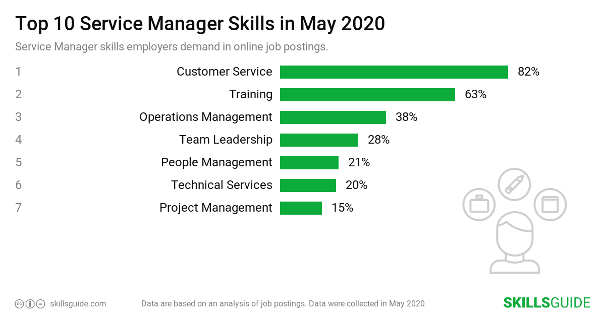 Top 10 service manager skills employers demand in online job postings | SkillsGuide