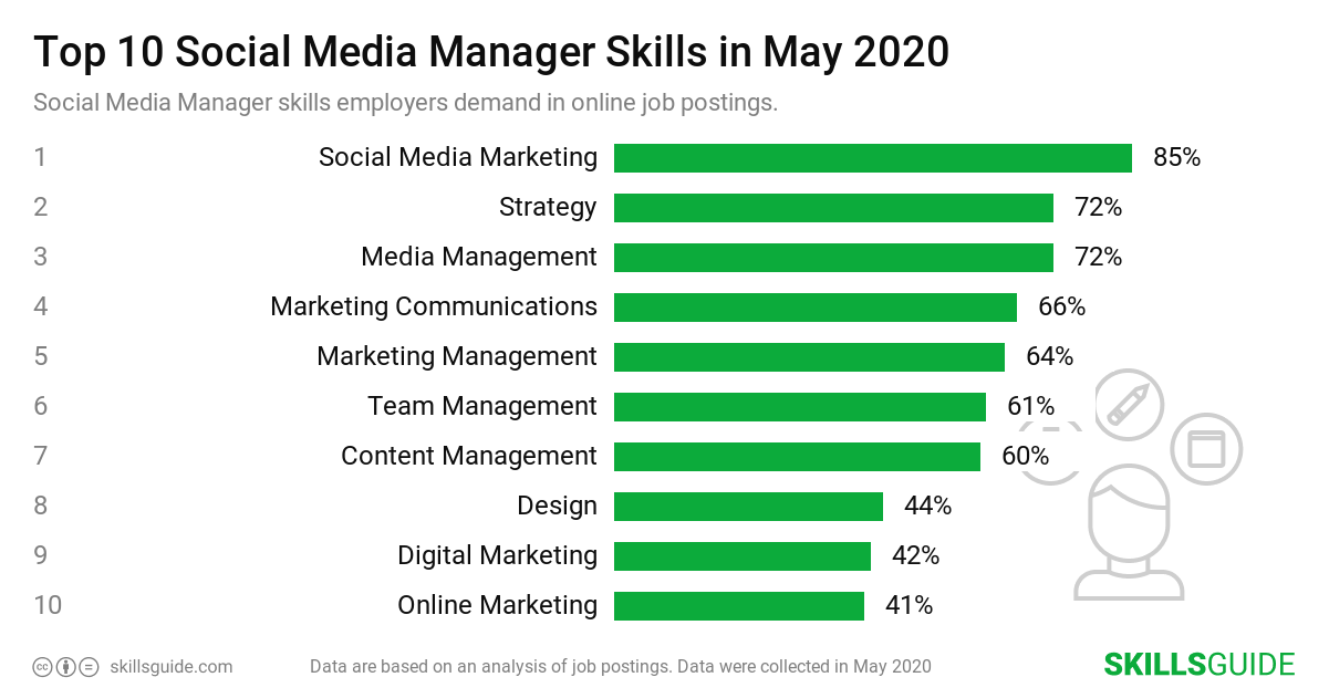 Top 10 social media manager skills employers demand in online job postings | SkillsGuide