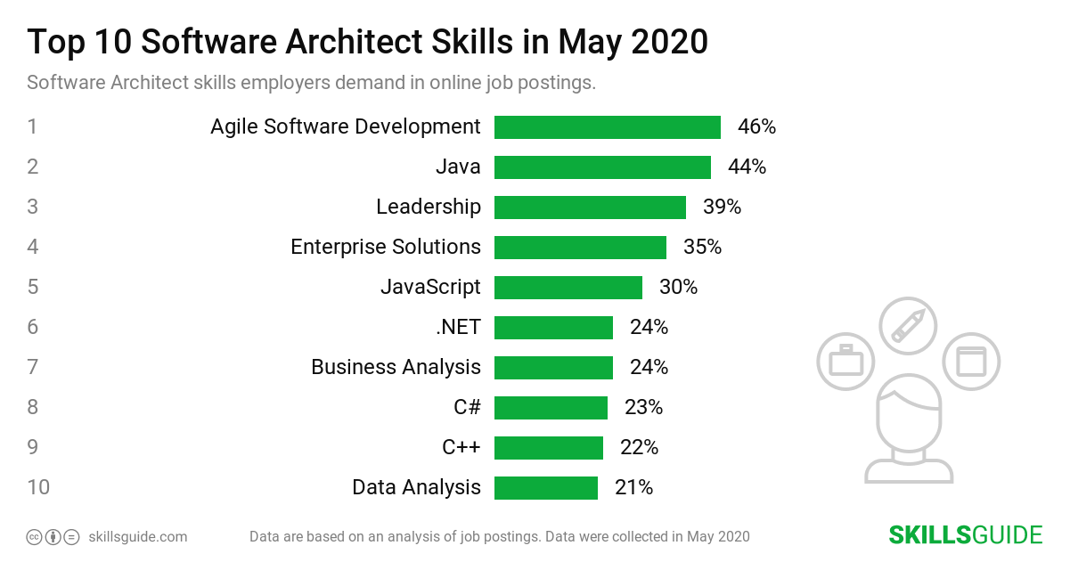 Top 10 software architect skills employers demand in online job postings | SkillsGuide