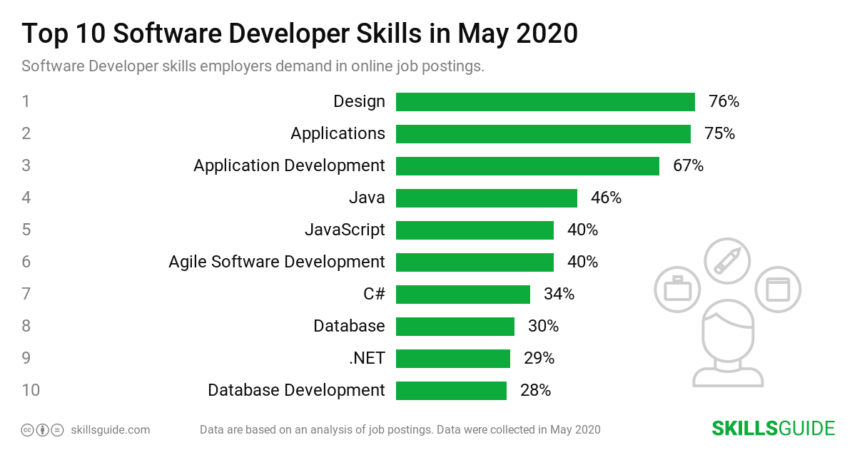 Software Developer Job Skills