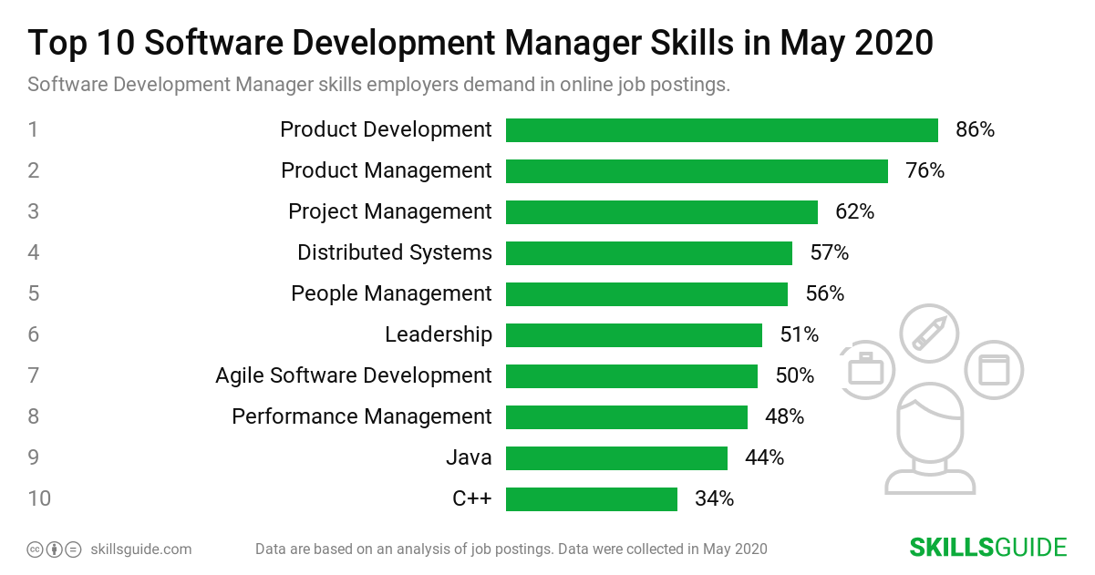 Top 10 software development manager skills employers demand in online job postings | SkillsGuide