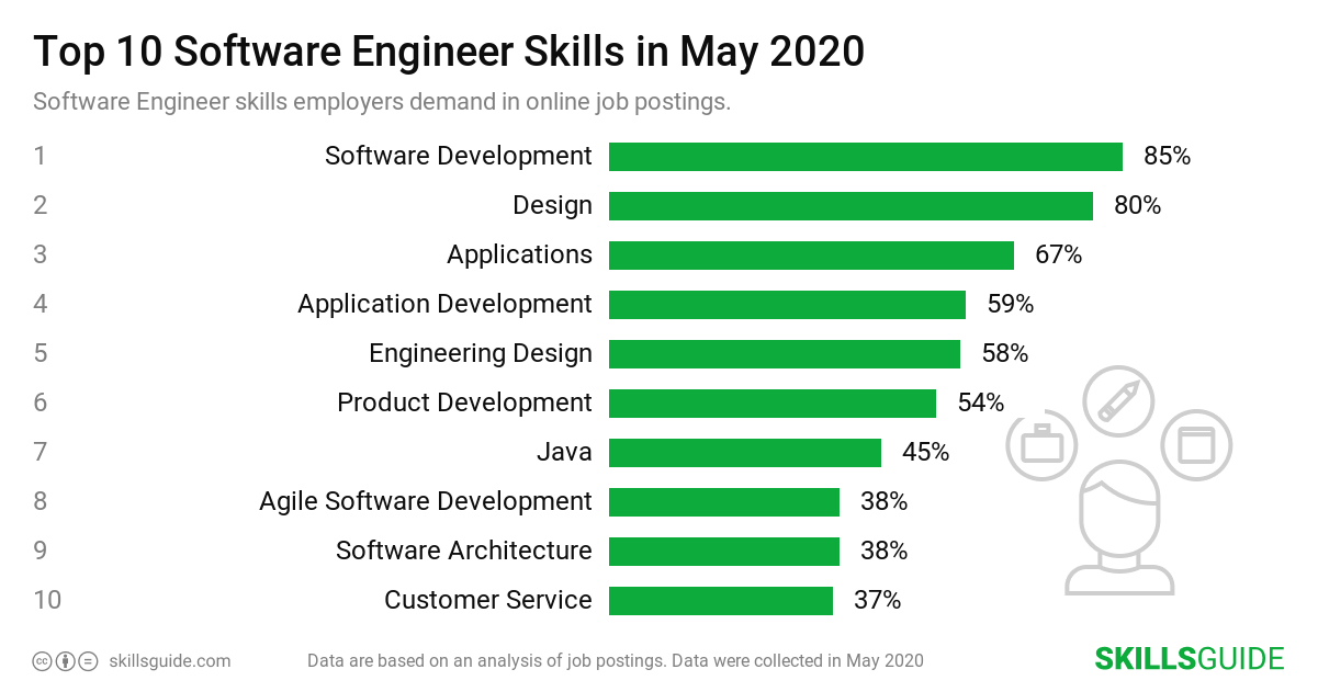 Top 10 software engineer skills employers demand in online job postings | SkillsGuide