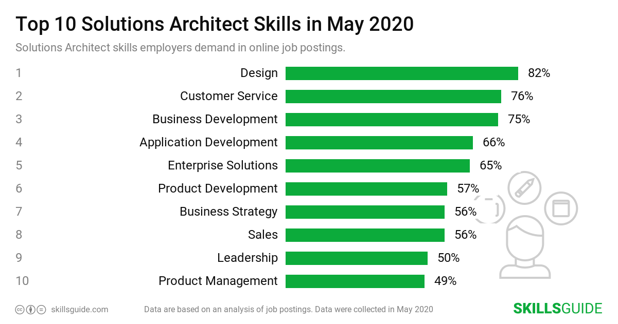Top 10 Solutions Architect skills ranked based on what employers demand in online job postings.