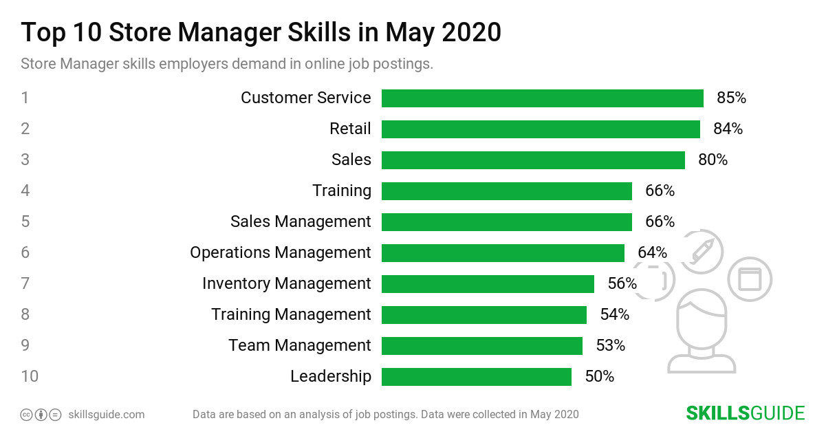 Top 10 Store Manager skills ranked based on what employers demand in online job postings.