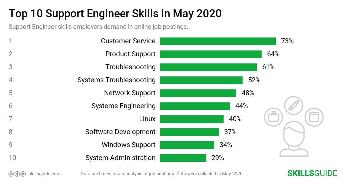 Top 10 Support Engineer skills ranked based on what employers demand in online job postings.
