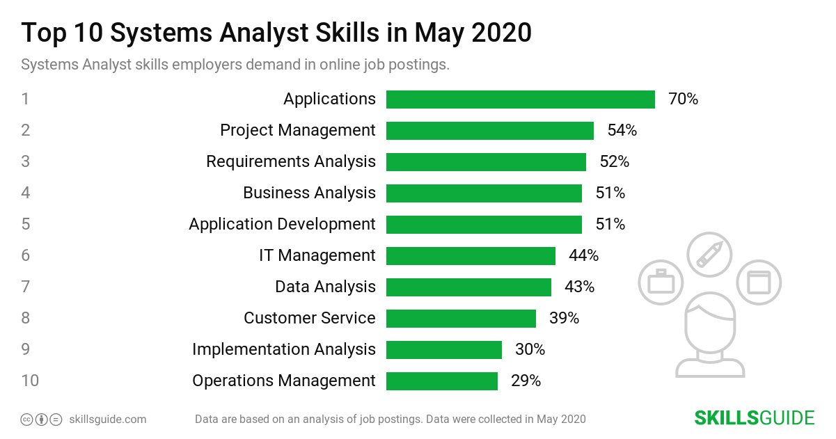 Top 10 Systems Analyst skills ranked based on what employers demand in online job postings.