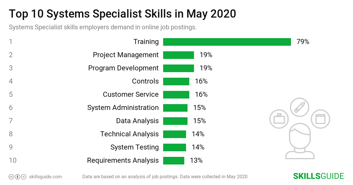 Top 10 systems specialist skills employers demand in online job postings | SkillsGuide