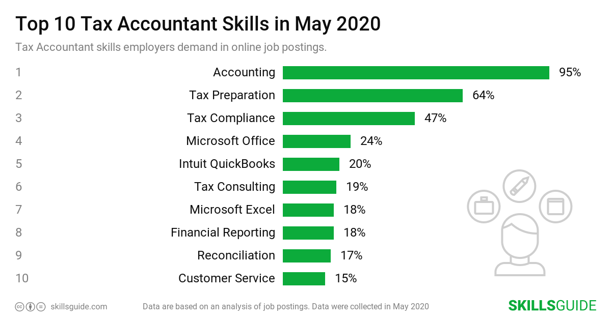 Top 10 tax accountant skills employers demand in online job postings | SkillsGuide