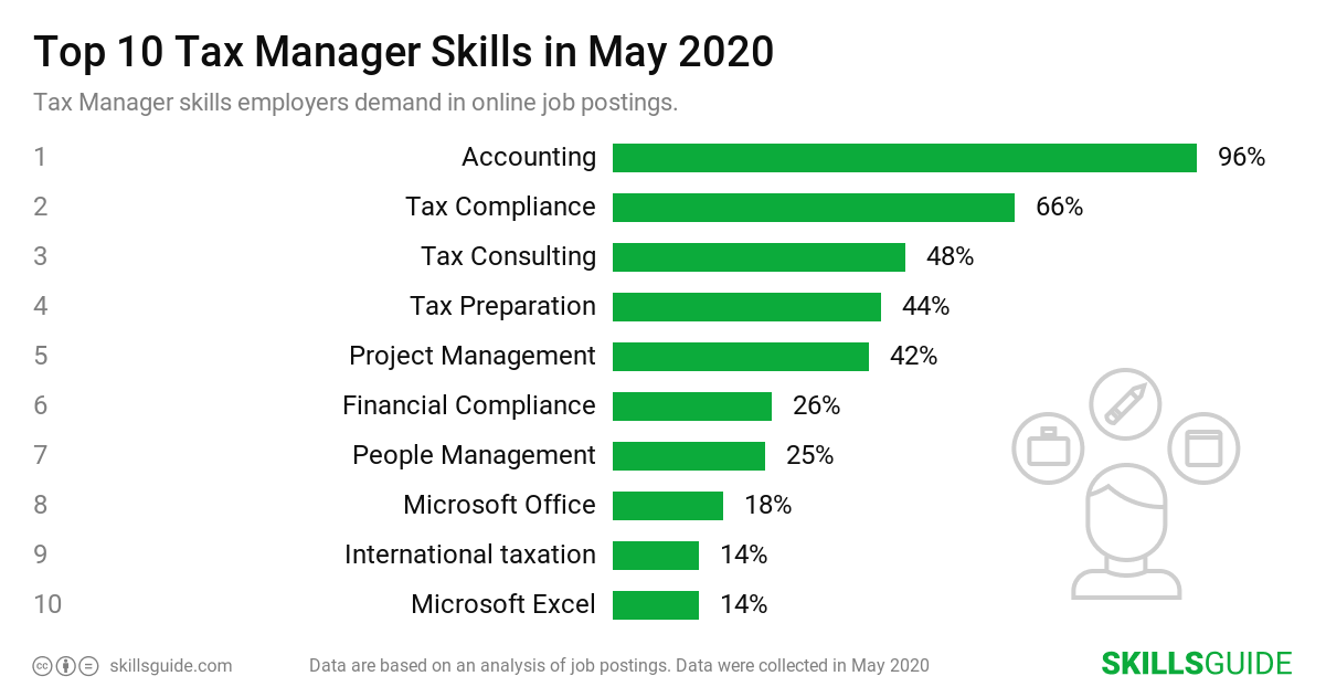 Top 10 Tax Manager skills ranked based on what employers demand in online job postings.