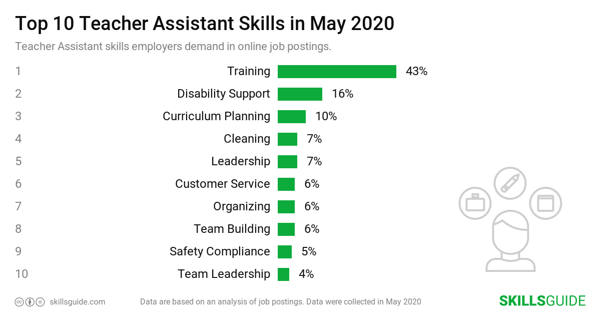 Top 10 Teacher Assistant skills ranked based on what employers demand in online job postings.