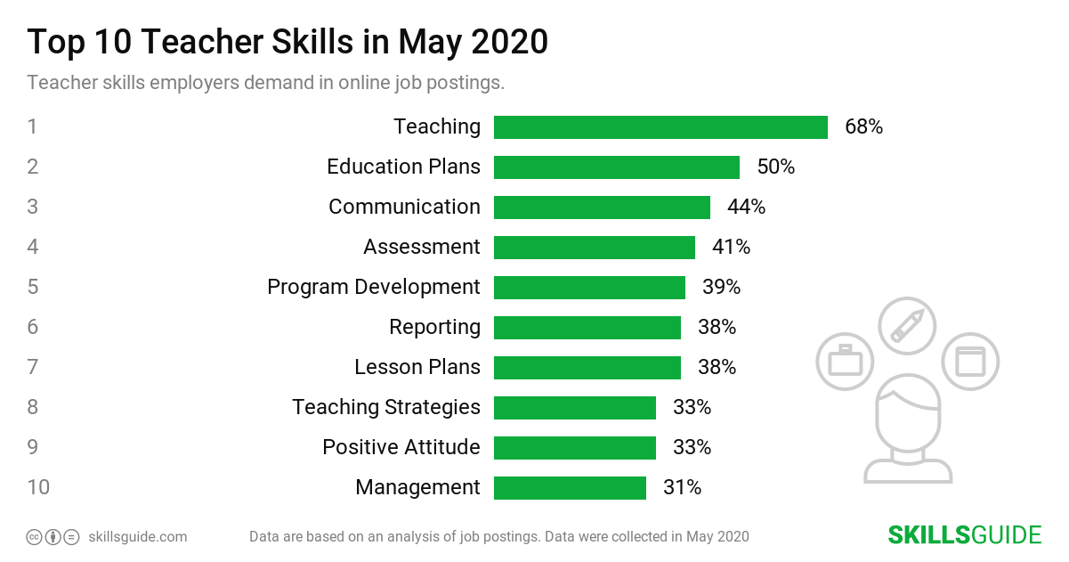 Top 10 Teacher skills ranked based on what employers demand in online job postings.