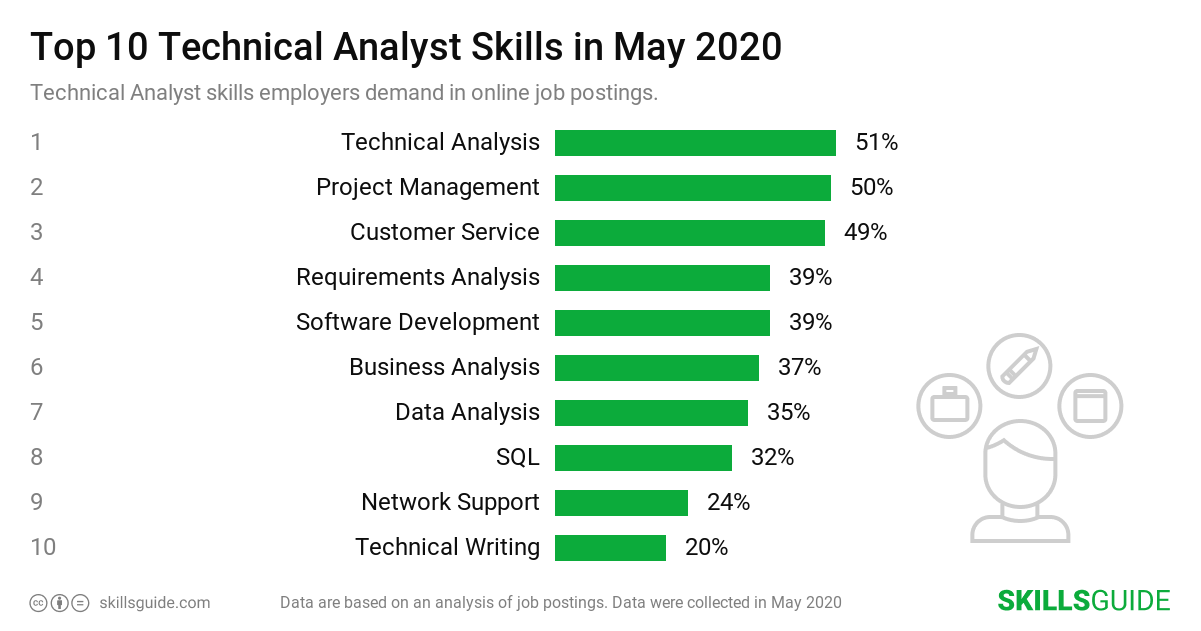 Top 10 Technical Analyst skills ranked based on what employers demand in online job postings.