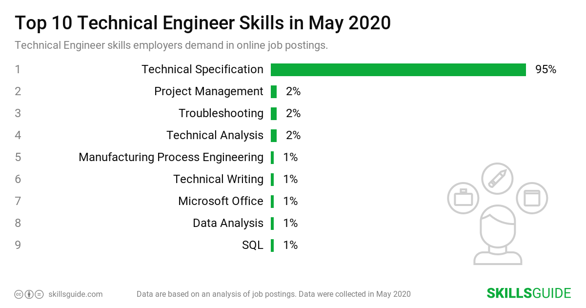 Top 10 technical engineer skills employers demand in online job postings | SkillsGuide