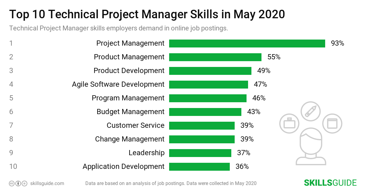 Top 10 technical project manager skills employers demand in online job postings | SkillsGuide