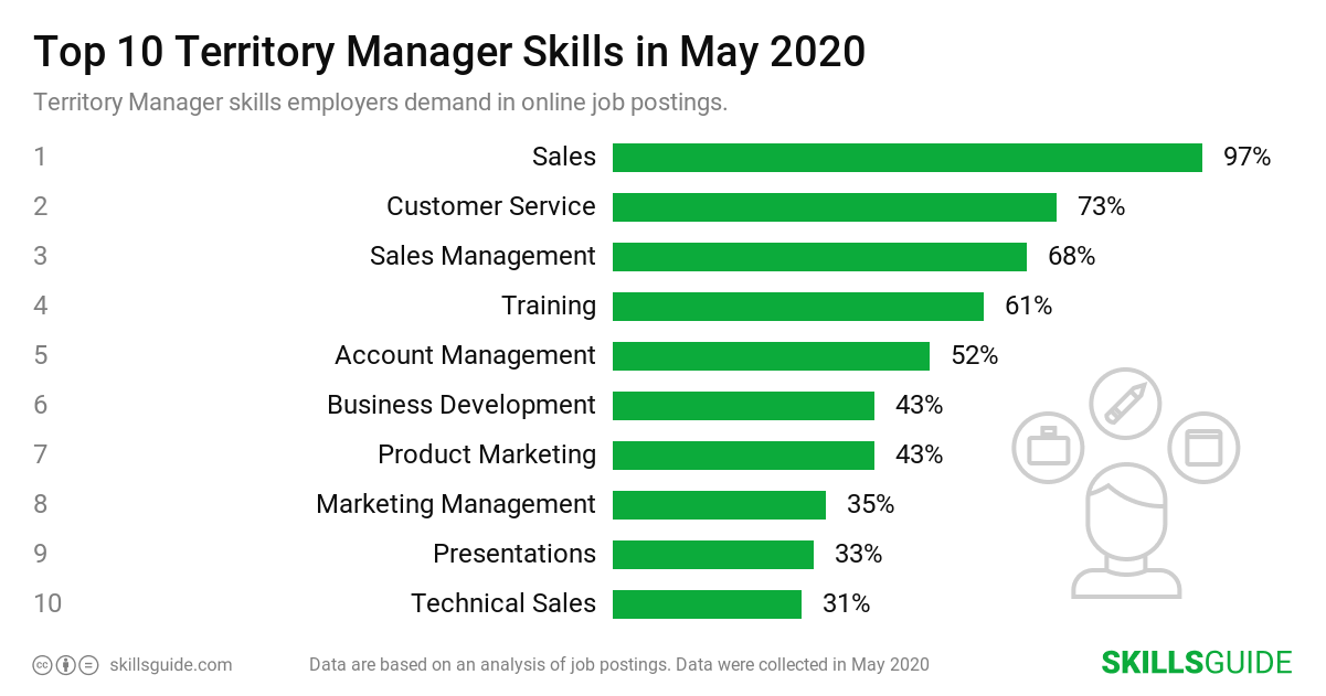 Territory Manager Skills For Resume 2020 SkillsGuide