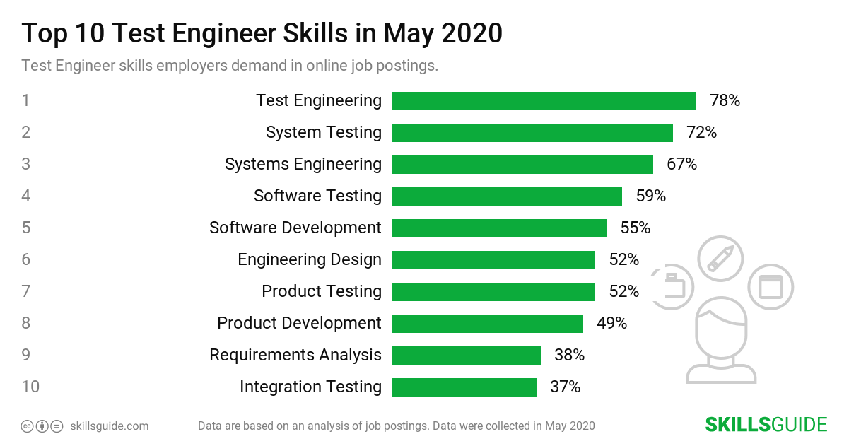Top 10 Test Engineer skills ranked based on what employers demand in online job postings.