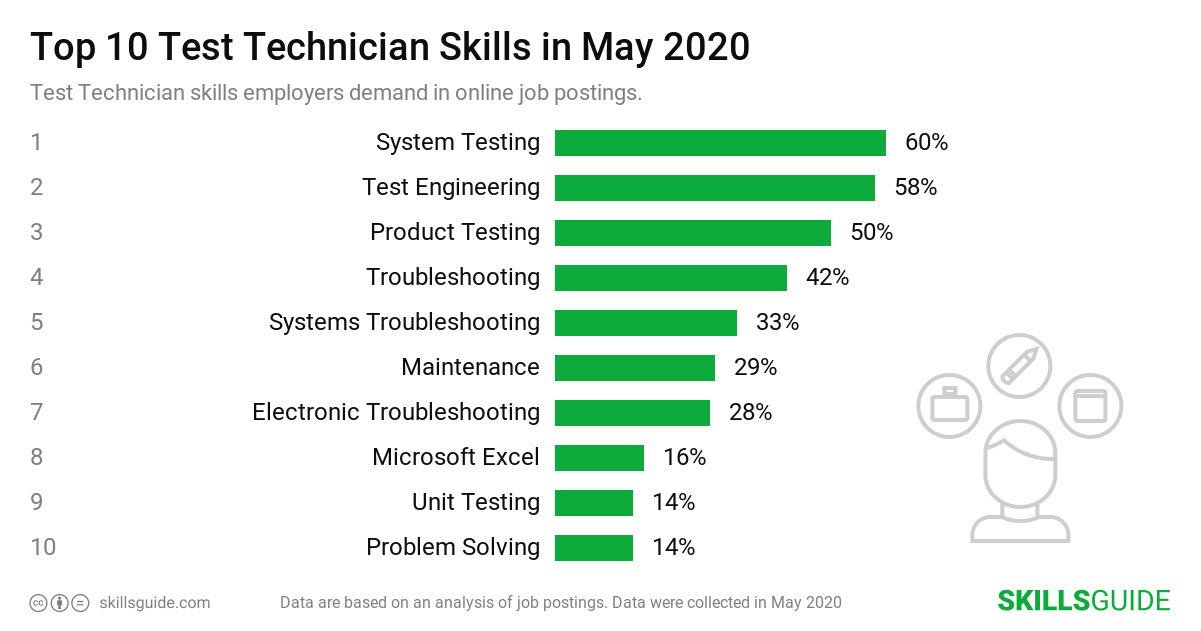 Top 10 test technician skills employers demand in online job postings | SkillsGuide