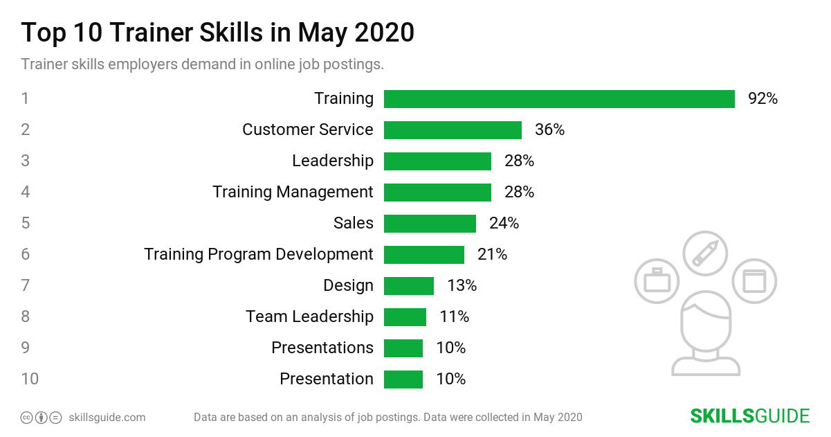 Top 10 trainer skills employers demand in online job postings | SkillsGuide