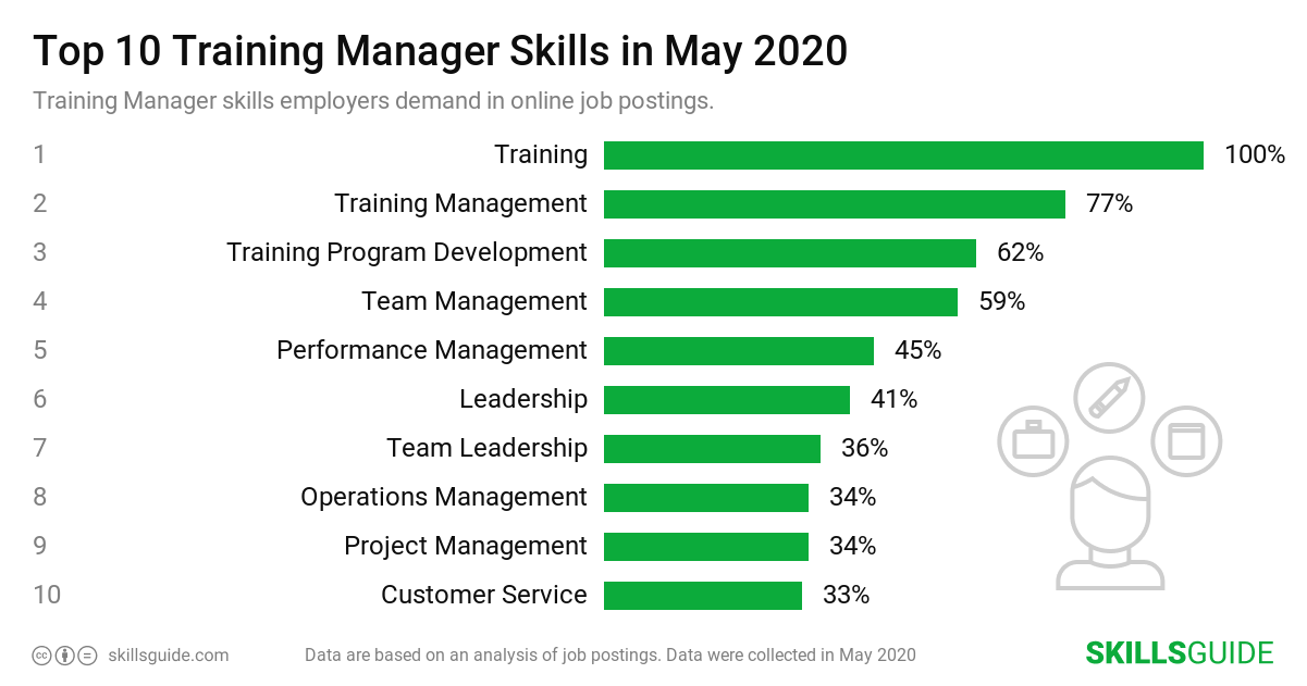 Top 10 Training Manager skills ranked based on what employers demand in online job postings.