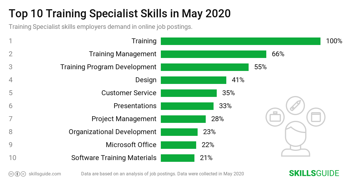 Top 10 training specialist skills employers demand in online job postings | SkillsGuide