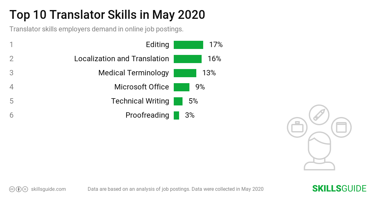 Top 10 translator skills employers demand in online job postings | SkillsGuide