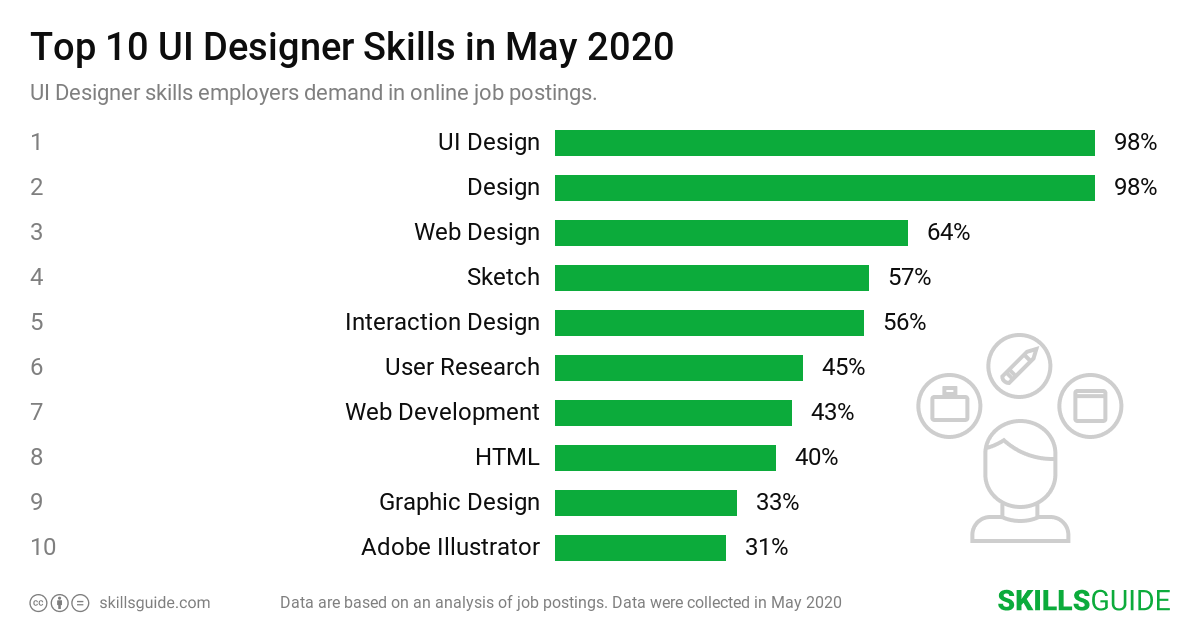 Top 10 UI Designer skills ranked based on what employers demand in online job postings.