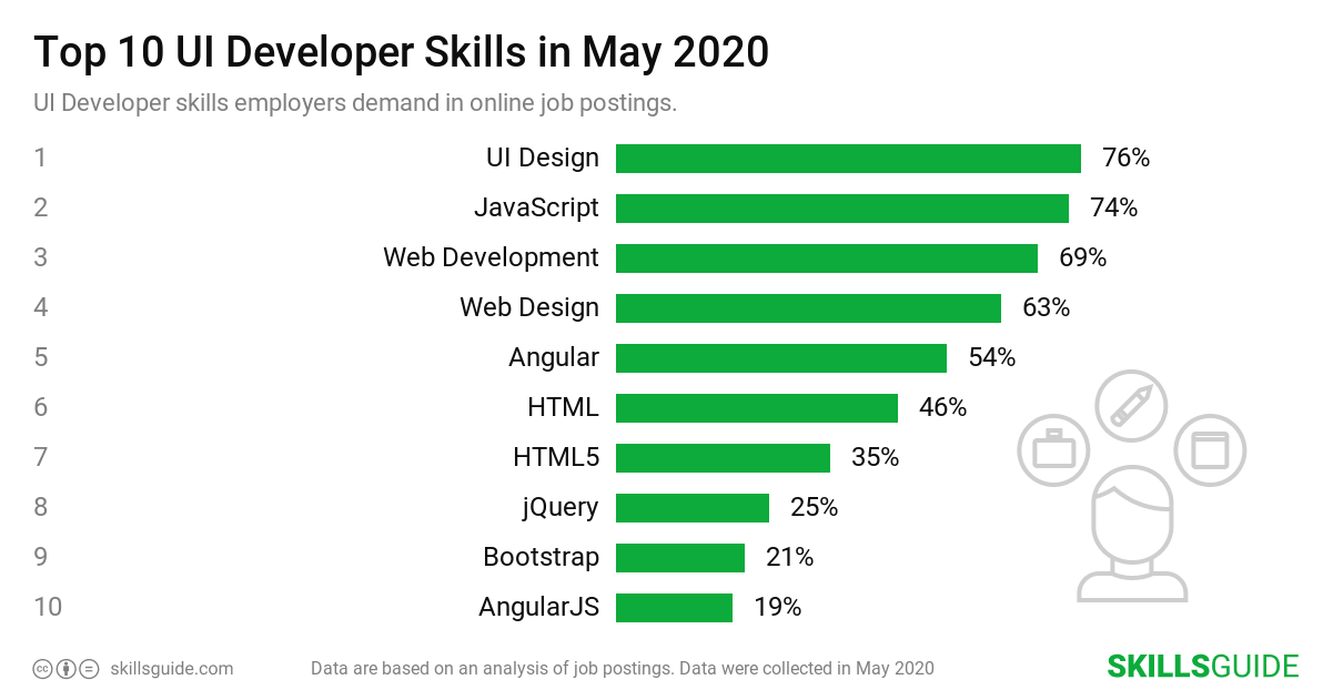 Top 10 ui developer skills employers demand in online job postings | SkillsGuide